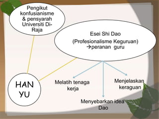 HAN
YU
Pengikut
konfusianisme
& pensyarah
Universiti Di-
Raja
Esei Shi Dao
(Profesionalisme Keguruan)
peranan guru
Melatih tenaga
kerja
Menjelaskan
keraguan
Menyebarkan idea
Dao
 