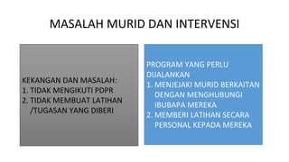 MASALAH MURID DAN INTERVENSI
KEKANGAN DAN MASALAH:
1. TIDAK MENGIKUTI PDPR
2. TIDAK MEMBUAT LATIHAN
/TUGASAN YANG DIBERI
PROGRAM YANG PERLU
DIJALANKAN
1. MENJEJAKI MURID BERKAITAN
DENGAN MENGHUBUNGI
IBUBAPA MEREKA
2. MEMBERI LATIHAN SECARA
PERSONAL KEPADA MEREKA