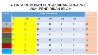 ● DATA RUMUSAN PENTAKSIRAN(JAN-APRIL)
2021 PENDIDIKAN ISLAM