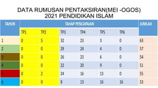 DATA RUMUSAN PENTAKSIRAN(MEI -OGOS)
2021 PENDIDIKAN ISLAM