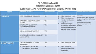 SK PUTERI PANDAN (1)
PANITIA PENDIDIKAN ISLAM
JUSTIFIKASI TAHAP PENGUASAAN PBD TP1 DAN TP2 TAHUN 2021
2
