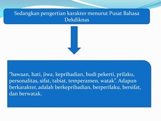Sedangkan pengertian karakter menurut Pusat Bahasa
                      Dekdiknas




“bawaan, hati, jiwa, kepribadian, budi pekerti, prilaku,
personalitas, sifat, tabiat, temperamen, watak”. Adapun
berkarakter, adalah berkepribadian, berperilaku, bersifat,
dan berwatak.
 