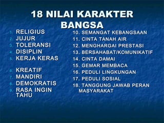 18 NILAI KARAKTER18 NILAI KARAKTER
BANGSABANGSA
1.1. RELIGIUSRELIGIUS
2.2. JUJURJUJUR
3.3. TOLERANSITOLERANSI
4.4. DISIPLINDISIPLIN
5.5. KERJA KERASKERJA KERAS
6.6. KREATIFKREATIF
7.7. MANDIRIMANDIRI
8.8. DEMOKRATISDEMOKRATIS
9.9. RASA INGINRASA INGIN
TAHUTAHU
10. SEMANGAT KEBANGSAAN10. SEMANGAT KEBANGSAAN
11. CINTA TANAH AIR11. CINTA TANAH AIR
12. MENGHARGAI PRESTASI12. MENGHARGAI PRESTASI
13. BERSAHABAT/KOMUNIKATIF13. BERSAHABAT/KOMUNIKATIF
14. CINTA DAMAI14. CINTA DAMAI
15. GEMAR MEMBACA15. GEMAR MEMBACA
16. PEDULI LINGKUNGAN16. PEDULI LINGKUNGAN
17. PEDULI SOSIAL17. PEDULI SOSIAL
18. TANGGUNG JAWAB PERAN18. TANGGUNG JAWAB PERAN
MASYARAKATMASYARAKAT
 