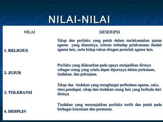 NILAI-NILAINILAI-NILAI
NILAINILAI DESKRIPSIDESKRIPSI
1. RELIGIUS1. RELIGIUS
Sikap dan perilaku yang patuh dalam melaksanakan ajaranSikap dan perilaku yang patuh dalam melaksanakan ajaran
agama yang dianutnya, toleran terhadap pelaksanaan ibadahagama yang dianutnya, toleran terhadap pelaksanaan ibadah
agama lain, serta hidup rukun dengan pemeluk agama lain.agama lain, serta hidup rukun dengan pemeluk agama lain.
2. JUJUR2. JUJUR
Perilaku yang didasarkan pada upaya menjadikan dirinyaPerilaku yang didasarkan pada upaya menjadikan dirinya
sebagai orang yang selalu dapat dipercaya dalam perkataan,sebagai orang yang selalu dapat dipercaya dalam perkataan,
tindakan, dan pekerjaan.tindakan, dan pekerjaan.
3. TOLERANSI3. TOLERANSI
Sikap dan tindakan yang menghargai perbedaan agama, suku,Sikap dan tindakan yang menghargai perbedaan agama, suku,
etnis,pendapat, sikap dan tindakan orang lain yang berbeda darietnis,pendapat, sikap dan tindakan orang lain yang berbeda dari
didirinyarinya
4. DISIPLIN4. DISIPLIN
Tindakan yang menunjukkan perilaku tertib dan patuh padaTindakan yang menunjukkan perilaku tertib dan patuh pada
berbagai ketentuan dan peraturan.berbagai ketentuan dan peraturan.
 