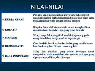 NILAI-NILAINILAI-NILAI
5. KERJA KERAS5. KERJA KERAS
Perilaku yang menunjukkan upaya sungguh-sungguhPerilaku yang menunjukkan upaya sungguh-sungguh
dalam mengatasi berbagai habatan belajar dan tugas sertadalam mengatasi berbagai habatan belajar dan tugas serta
menyelesaikan tugas dengan sebaik-baiknyamenyelesaikan tugas dengan sebaik-baiknya
6. KREATIF6. KREATIF
Berpikir dan melakukan sesuatu untuk menghasilkanBerpikir dan melakukan sesuatu untuk menghasilkan
cara atau hasil baru dari apa yang telah dimilikicara atau hasil baru dari apa yang telah dimiliki
7. MANDIRI7. MANDIRI
Sikap dan prilaku yang tidak mudah tergantung padaSikap dan prilaku yang tidak mudah tergantung pada
orang lain dalam menyelesaikan tugas-tugasorang lain dalam menyelesaikan tugas-tugas
8. DEMOKRATIS8. DEMOKRATIS
Cara berfikir, bersikap dan bertindak yang menilai samaCara berfikir, bersikap dan bertindak yang menilai sama
hak dan kewajiban dirinya dan orang lainhak dan kewajiban dirinya dan orang lain
9. RASA INGIN TAHU9. RASA INGIN TAHU
Sikap dan tindakan yang selalu berupaya untukSikap dan tindakan yang selalu berupaya untuk
mengetahui lebih mendalam dan meluas dari apa yangmengetahui lebih mendalam dan meluas dari apa yang
dipelajarinya, dilihat, dan didengardipelajarinya, dilihat, dan didengar
 