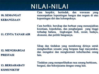 NILAI-NILAINILAI-NILAI
10. SEMANGAT10. SEMANGAT
KEBANGSAANKEBANGSAAN
Cara berpikir, bertindak, dan wawasan yangCara berpikir, bertindak, dan wawasan yang
menempatkan kepentingan bangsa dan negara di atasmenempatkan kepentingan bangsa dan negara di atas
kepentingan diri dan kelompoknya.kepentingan diri dan kelompoknya.
11. CINTA TANAH AIR11. CINTA TANAH AIR
Cara berfikir, bersCara berfikir, bersikapikap dan berbuatdan berbuat yang menunjukkanyang menunjukkan
kesetiaan, kepedulian, dan penghargaan yang tinggikesetiaan, kepedulian, dan penghargaan yang tinggi
terhadapterhadap bahasa,bahasa, llingkungan fisik, sosial, budaya,ingkungan fisik, sosial, budaya,
ekonomi, dan politik bangsanya.ekonomi, dan politik bangsanya.
12. MENGHARGAI12. MENGHARGAI
PRESTASIPRESTASI
Sikap dan tindakan yang mendorong dirinya untukSikap dan tindakan yang mendorong dirinya untuk
menghasilkan sesuatu yang berguna bagi masyarakat,menghasilkan sesuatu yang berguna bagi masyarakat,
dan mengakui dan menghormati keberhasilan orangdan mengakui dan menghormati keberhasilan orang
lain.lain.
13. BERSAHABAT/13. BERSAHABAT/
KOMUNIKTIFKOMUNIKTIF
TTindakan yang memperlihatkan rasa senang berbicara,indakan yang memperlihatkan rasa senang berbicara,
bergaul, dan bekerjasama dengan orang lain.bergaul, dan bekerjasama dengan orang lain.
 