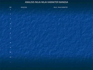 NO KEGIATAN NILAI – NILAI KARAKTER
1
2
3
4
5
6
7
8
9
10
11
...
ANALISIS NILAI-NILAI KARAKTER BANGSA
 