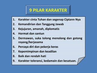 9 PILAR KARAKTER
1. Karakter cinta Tuhan dan segenap Ciptann Nya
2. Kemandirian dan Tanggung Jawab
3. Kejujuran, amanah, diplomatis
4. Hormat dan santun
5. Dermawan, suka tolong menolong dan gotong
royong/kerjasama
6. Percaya diri dan pekerja keras
7. Kepemimpinan dan keadilan
8. Baik dan rendah hati
9. Karakter toleransi, kedamain dan kesatuan.
 