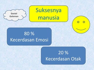 80 %
Kecerdasan Emosi
20 %
Kecerdasan Otak
Suksesnya
manusia
Daniel
Goleman
 