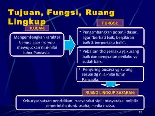 15
Mengembangkan karakter
bangsa agar mampu
mewujudkan nilai-nilai
luhur Pancasila
• Pengembangkan potensi dasar,
agar “berhati baik, berpikiran
baik & berperilaku baik”.
• Pebaikan thd perilaku yg kurang
baik dan penguatan perilaku yg
sudah baik.
• Penyaring budaya yg kurang
sesuai dg nilai-nilai luhur
Pancasila.
TUJUAN:
FUNGSI:
Keluarga; satuan pendidikan; masyarakat sipil; masyarakat politik;
pemerintah; dunia usaha; media massa.
RUANG LINGKUP SASARAN:
Tujuan, Fungsi, Ruang
Lingkup
 