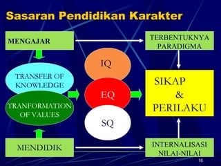 16
Sasaran Pendidikan Karakter
SIKAP
&
PERILAKU
IQ
EQ
SQ
MENGAJAR
MENDIDIK
TRANFORMATION
OF VALUES
TRANSFER OF
KNOWLEDGE
TERBENTUKNYA
PARADIGMA
INTERNALISASI
NILAI-NILAI
 