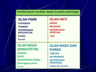 OLAH PIKIR
FATHONAH
THINKER
KECERDASAN
INTELEKTUAL
Cerdas
Kreatif
OLAH HATI
SIDDIQ
BELIEVER
KECERDASAN
SPIRITUAL
Jujur
OLAH RAGA
(KINESTETIK)
AMANAH
DOER
KECERDASAN SOSIAL
Bertanggung jawab
Bersih
OLAH RASA DAN
KARSA
TABLIGH
NETWORKER
KECERDASAN
EMOSIONAL
Peduli dan Kreatif
Pembentukan karakter dalam konteks psikologis
 