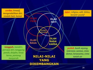 OLAH
HATI
OLAH
PIKIR
OLAH
RASA/
KARSA
OLAH
RAGA
jujur, religius, adil, ikhlas,
berpikr positif
jujur, religius, adil, ikhlas,
berpikr positif
peduli, kasih sayang,
toleransi, santun, cinta
damai, kerjasama, cinta
tanah air
peduli, kasih sayang,
toleransi, santun, cinta
damai, kerjasama, cinta
tanah air
tangguh, mandiri,
percaya diri, tanggung
jawab, disiplin, kerja
keras, pantang
menyerah
tangguh, mandiri,
percaya diri, tanggung
jawab, disiplin, kerja
keras, pantang
menyerah
cerdas, kreatif,
mengendalikan diri,
rendah hati, hemat
cerdas, kreatif,
mengendalikan diri,
rendah hati, hemat
NILAI-NILAI
YANG
DIKEMBANGKAN
Perilaku
Berkarakter
20
 