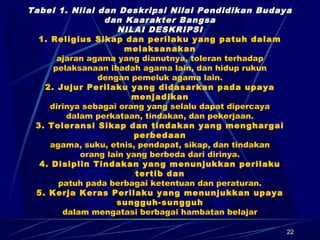 Tabel 1. Nilai dan Deskripsi Nilai Pendidikan Budaya
dan Kaarakter Bangsa
NILAI DESKRIPSI
1. Religius Sikap dan perilaku yang patuh dalam
melaksanakan
ajaran agama yang dianutnya, toleran terhadap
pelaksanaan ibadah agama lain, dan hidup rukun
dengan pemeluk agama lain.
2. Jujur Perilaku yang didasarkan pada upaya
menjadikan
dirinya sebagai orang yang selalu dapat dipercaya
dalam perkataan, tindakan, dan pekerjaan.
3. Toleransi Sikap dan tindakan yang menghargai
perbedaan
agama, suku, etnis, pendapat, sikap, dan tindakan
orang lain yang berbeda dari dirinya.
4. Disiplin Tindakan yang menunjukkan perilaku
tertib dan
patuh pada berbagai ketentuan dan peraturan.
5. Kerja Keras Perilaku yang menunjukkan upaya
sungguh-sungguh
dalam mengatasi berbagai hambatan belajar
22
 