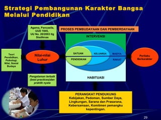 29
INTERVENSIINTERVENSI
HABITUASIHABITUASI
Perilaku
Berkarakter
MASYA-
RAKAT
PROSES PEMBUDAYAAN DAN PEMBERDAYAAN
Agama, Pancasila,
UUD 1945,
UU No. 20/2003 ttg
Sisdiknas
Teori
Pendidikan,
Psikologi,
Nilai, Sosial
Budaya
Pengalaman terbaik
(best practices)dan
praktik nyata
Nilai-nilai
Luhur
PERANGKAT PENDUKUNG
Kebijakan, Pedoman, Sumber Daya,
Lingkungan, Sarana dan Prasarana,
Kebersamaan, Komitmen pemangku
kepentingan.
Strategi Pembangunan Karakter Bangsa
Melalui Pendidikan
KELUARGASATUAN
PENDIDIKAN
 