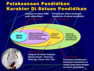 30
KEGIATAN
KESEHARIAN
DI RUMAH DAN
MASYARAKAT
Integrasi ke dalam kegiatan
Ektrakurikuler : Pramuka,
Olahraga, Karya Tulis, Dsb.
Integrasi ke dalam KBM
pada setiap Mapel
Pembiasaan dalam kehidupan
keseharian di satuan pendidikan
Penerapan pembiasaan
kehidupan keseharian di
rumah yang sama dengan
di satuan pendidikan
BUDAYA SEKOLAH:
(KEGIATAN/KEHIDUPAN
KESEHARIAN DI
SATUAN PENDIDIKAN)
Pelaksanaan Pendidikan
Karakter Di Satuan Pendidikan
 
