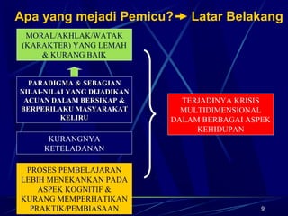 9
Apa yang mejadi Pemicu? Latar Belakang
MORAL/AKHLAK/WATAK
(KARAKTER) YANG LEMAH
& KURANG BAIK
KURANGNYA
KETELADANAN
PARADIGMA & SEBAGIANPARADIGMA & SEBAGIAN
NILAI-NILAI YANG DIJADIKANNILAI-NILAI YANG DIJADIKAN
ACUAN DALAM BERSIKAP &ACUAN DALAM BERSIKAP &
BERPERILAKU MASYARAKATBERPERILAKU MASYARAKAT
KELIRUKELIRU
PROSES PEMBELAJARAN
LEBIH MENEKANKAN PADA
ASPEK KOGNITIF &
KURANG MEMPERHATIKAN
PRAKTIK/PEMBIASAAN
TERJADINYA KRISIS
MULTIDIMENSIONAL
DALAM BERBAGAI ASPEK
KEHIDUPAN
 