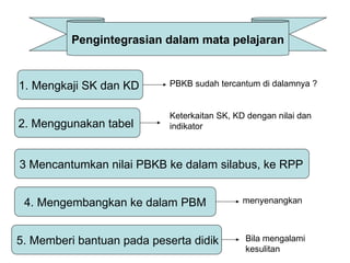 Pengintegrasian dalam mata pelajaran
1. Mengkaji SK dan KD PBKB sudah tercantum di dalamnya ?
2. Menggunakan tabel
3 Mencantumkan nilai PBKB ke dalam silabus, ke RPP
Keterkaitan SK, KD dengan nilai dan
indikator
4. Mengembangkan ke dalam PBM menyenangkan
5. Memberi bantuan pada peserta didik Bila mengalami
kesulitan
 
