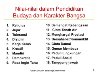 Nilai-nilai dalam Pendidikan
Budaya dan Karakter Bangsa
1. Religius
2. Jujur
3. Toleransi
4. Disiplin
5. Kerja Keras
6. Kreatif
7. Mandiri
8. Demokratis
9. Rasa Ingin Tahu
10. Semangat Kebangsaan
11. Cinta Tanah Air
12. Menghargai Prestasi
13. Bersahabat/Komuniktif
14. Cinta Damai
15. Gemar Membaca
16. Peduli Lingkungan
17. Peduli Sosial
18. Tanggung-jawab
0
Pusat Kurikulum Balitbang Kemendiknas
 