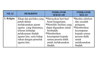 NILAI DESKRIPSI
INDIKATOR
SEKOLAH
INDIKATOR
KELAS
1. Religius Sikap dan perilaku yang
patuh dalam
melaksanakan ajaran
agama yang dianutnya,
toleran terhadap
pelaksanaan ibadah
agama lain, serta hidup
rukun dengan pemeluk
agama lain.
Merayakan hari-hari
besar keagamaan.
Memiliki fasilitas yang
dapat digunakan untuk
beribadah.
Memberikan
kesempatan kepada
semua peserta didik
untuk melaksanakan
ibadah.
Berdoa sebelum
dan sesudah
pelajaran.
Memberikan
kesempatan
kepada semua
peserta didik
untuk
melaksanakan
ibadah.
 