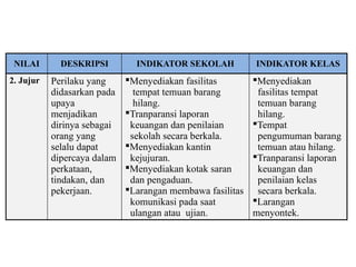 NILAI DESKRIPSI INDIKATOR SEKOLAH INDIKATOR KELAS
2. Jujur Perilaku yang
didasarkan pada
upaya
menjadikan
dirinya sebagai
orang yang
selalu dapat
dipercaya dalam
perkataan,
tindakan, dan
pekerjaan.
Menyediakan fasilitas
tempat temuan barang
hilang.
Tranparansi laporan
keuangan dan penilaian
sekolah secara berkala.
Menyediakan kantin
kejujuran.
Menyediakan kotak saran
dan pengaduan.
Larangan membawa fasilitas
komunikasi pada saat
ulangan atau ujian.
Menyediakan
fasilitas tempat
temuan barang
hilang.
Tempat
pengumuman barang
temuan atau hilang.
Tranparansi laporan
keuangan dan
penilaian kelas
secara berkala.
Larangan
menyontek.
 