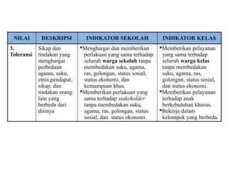 NILAI DESKRIPSI INDIKATOR SEKOLAH INDIKATOR KELAS
3.
Toleransi
Sikap dan
tindakan yang
menghargai
perbedaan
agama, suku,
etnis,pendapat,
sikap, dan
tindakan orang
lain yang
berbeda dari
dirinya
Menghargai dan memberikan
perlakuan yang sama terhadap
seluruh warga sekolah tanpa
membedakan suku, agama,
ras, golongan, status sosial,
status ekonomi, dan
kemampuan khas.
Memberikan perlakuan yang
sama terhadap stakeholder
tanpa membedakan suku,
agama, ras, golongan, status
sosial, dan status ekonomi.
Memberikan pelayanan
yang sama terhadap
seluruh warga kelas
tanpa membedakan
suku, agama, ras,
golongan, status sosial,
dan status ekonomi.
Memberikan pelayanan
terhadap anak
berkebutuhan khusus.
Bekerja dalam
kelompok yang berbeda.
 