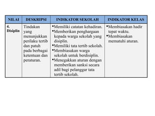 NILAI DESKRIPSI INDIKATOR SEKOLAH INDIKATOR KELAS
4.
Disiplin
Tindakan
yang
menunjukkan
perilaku tertib
dan patuh
pada berbagai
ketentuan dan
peraturan.
Memiliki catatan kehadiran.
Memberikan penghargaan
kepada warga sekolah yang
disiplin.
Memiliki tata tertib sekolah.
Membiasakan warga
sekolah untuk berdisiplin.
Menegakkan aturan dengan
memberikan sanksi secara
adil bagi pelanggar tata
tertib sekolah.
Membiasakan hadir
tepat waktu.
Membiasakan
mematuhi aturan.
 