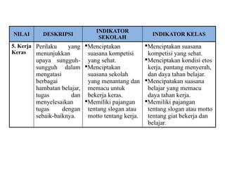 NILAI DESKRIPSI
INDIKATOR
SEKOLAH
INDIKATOR KELAS
5. Kerja
Keras
Perilaku yang
menunjukkan
upaya sungguh-
sungguh dalam
mengatasi
berbagai
hambatan belajar,
tugas dan
menyelesaikan
tugas dengan
sebaik-baiknya.
Menciptakan
suasana kompetisi
yang sehat.
Menciptakan
suasana sekolah
yang menantang dan
memacu untuk
bekerja keras.
Memiliki pajangan
tentang slogan atau
motto tentang kerja.
Menciptakan suasana
kompetisi yang sehat.
Menciptakan kondisi etos
kerja, pantang menyerah,
dan daya tahan belajar.
Mencipatakan suasana
belajar yang memacu
daya tahan kerja.
Memiliki pajangan
tentang slogan atau motto
tentang giat bekerja dan
belajar.
 