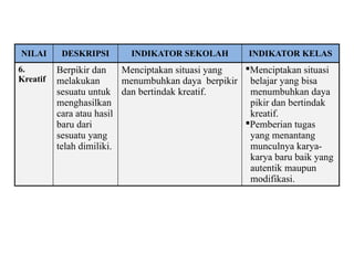 NILAI DESKRIPSI INDIKATOR SEKOLAH INDIKATOR KELAS
6.
Kreatif
Berpikir dan
melakukan
sesuatu untuk
menghasilkan
cara atau hasil
baru dari
sesuatu yang
telah dimiliki.
Menciptakan situasi yang
menumbuhkan daya berpikir
dan bertindak kreatif.
Menciptakan situasi
belajar yang bisa
menumbuhkan daya
pikir dan bertindak
kreatif.
Pemberian tugas
yang menantang
munculnya karya-
karya baru baik yang
autentik maupun
modifikasi.
 