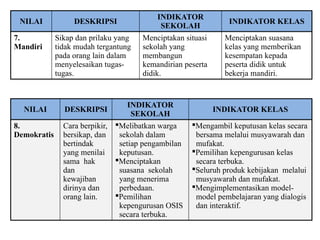 NILAI DESKRIPSI
INDIKATOR
SEKOLAH
INDIKATOR KELAS
7.
Mandiri
Sikap dan prilaku yang
tidak mudah tergantung
pada orang lain dalam
menyelesaikan tugas-
tugas.
Menciptakan situasi
sekolah yang
membangun
kemandirian peserta
didik.
Menciptakan suasana
kelas yang memberikan
kesempatan kepada
peserta didik untuk
bekerja mandiri.
NILAI DESKRIPSI
INDIKATOR
SEKOLAH
INDIKATOR KELAS
8.
Demokratis
Cara berpikir,
bersikap, dan
bertindak
yang menilai
sama hak
dan
kewajiban
dirinya dan
orang lain.
Melibatkan warga
sekolah dalam
setiap pengambilan
keputusan.
Menciptakan
suasana sekolah
yang menerima
perbedaan.
Pemilihan
kepengurusan OSIS
secara terbuka.
Mengambil keputusan kelas secara
bersama melalui musyawarah dan
mufakat.
Pemilihan kepengurusan kelas
secara terbuka.
Seluruh produk kebijakan melalui
musyawarah dan mufakat.
Mengimplementasikan model-
model pembelajaran yang dialogis
dan interaktif.
 