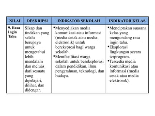 NILAI DESKRIPSI INDIKATOR SEKOLAH INDIKATOR KELAS
9. Rasa
Ingin
Tahu
Sikap dan
tindakan yang
selalu
berupaya
untuk
mengetahui
lebih
mendalam
dan meluas
dari sesuatu
yang
dipelajari,
dilihat, dan
didengar.
Menyediakan media
komunikasi atau informasi
(media cetak atau media
elektronik) untuk
berekspresi bagi warga
sekolah.
Memfasilitasi warga
sekolah untuk bereksplorasi
dalam pendidikan, ilmu
pengetahuan, teknologi, dan
budaya.
Menciptakan suasana
kelas yang
mengundang rasa
ingin tahu.
Eksplorasi
lingkungan secara
terprogram.
Tersedia media
komunikasi atau
informasi (media
cetak atau media
elektronik).
 