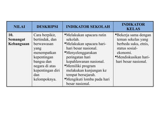 NILAI DESKRIPSI INDIKATOR SEKOLAH
INDIKATOR
KELAS
10.
Semangat
Kebangsaan
Cara berpikir,
bertindak, dan
berwawasan
yang
menempatkan
kepentingan
bangsa dan
negara di atas
kepentingan diri
dan
kelompoknya.
Melakukan upacara rutin
sekolah.
Melakukan upacara hari-
hari besar nasional.
Menyelenggarakan
peringatan hari
kepahlawanan nasional.
Memiliki program
melakukan kunjungan ke
tempat bersejarah.
Mengikuti lomba pada hari
besar nasional.
Bekerja sama dengan
teman sekelas yang
berbeda suku, etnis,
status sosial-
ekonomi.
Mendiskusikan hari-
hari besar nasional.
 