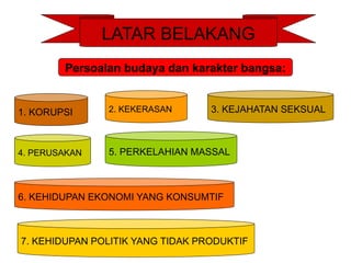 LATAR BELAKANG
1. KORUPSI 2. KEKERASAN 3. KEJAHATAN SEKSUAL
4. PERUSAKAN 5. PERKELAHIAN MASSAL
6. KEHIDUPAN EKONOMI YANG KONSUMTIF
7. KEHIDUPAN POLITIK YANG TIDAK PRODUKTIF
Persoalan budaya dan karakter bangsa:
 
