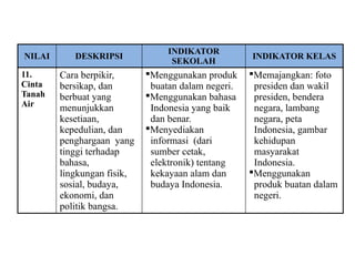 NILAI DESKRIPSI
INDIKATOR
SEKOLAH
INDIKATOR KELAS
11.
Cinta
Tanah
Air
Cara berpikir,
bersikap, dan
berbuat yang
menunjukkan
kesetiaan,
kepedulian, dan
penghargaan yang
tinggi terhadap
bahasa,
lingkungan fisik,
sosial, budaya,
ekonomi, dan
politik bangsa.
Menggunakan produk
buatan dalam negeri.
Menggunakan bahasa
Indonesia yang baik
dan benar.
Menyediakan
informasi (dari
sumber cetak,
elektronik) tentang
kekayaan alam dan
budaya Indonesia.
Memajangkan: foto
presiden dan wakil
presiden, bendera
negara, lambang
negara, peta
Indonesia, gambar
kehidupan
masyarakat
Indonesia.
Menggunakan
produk buatan dalam
negeri.
 