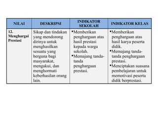 NILAI DESKRIPSI
INDIKATOR
SEKOLAH
INDIKATOR KELAS
12.
Menghargai
Prestasi
Sikap dan tindakan
yang mendorong
dirinya untuk
menghasilkan
sesuatu yang
berguna bagi
masyarakat,
mengakui, dan
menghormati
keberhasilan orang
lain.
Memberikan
penghargaan atas
hasil prestasi
kepada warga
sekolah.
Memajang tanda-
tanda
penghargaan
prestasi.
Memberikan
penghargaan atas
hasil karya peserta
didik.
Memajang tanda-
tanda penghargaan
prestasi.
Menciptakan suasana
pembelajaran untuk
memotivasi peserta
didik berprestasi.
 