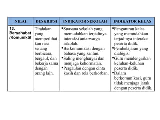 NILAI DESKRIPSI INDIKATOR SEKOLAH INDIKATOR KELAS
13.
Bersahabat
/Komuniktif
Tindakan
yang
memperlihat
kan rasa
senang
berbicara,
bergaul, dan
bekerja sama
dengan
orang lain.
Suasana sekolah yang
memudahkan terjadinya
interaksi antarwarga
sekolah.
Berkomunikasi dengan
bahasa yang santun.
Saling menghargai dan
menjaga kehormatan.
Pergaulan dengan cinta
kasih dan rela berkorban.
Pengaturan kelas
yang memudahkan
terjadinya interaksi
peserta didik.
Pembelajaran yang
dialogis.
Guru mendengarkan
keluhan-keluhan
peserta didik.
Dalam
berkomunikasi, guru
tidak menjaga jarak
dengan peserta didik.
 