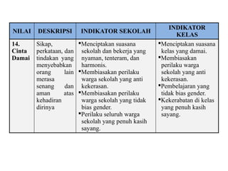 NILAI DESKRIPSI INDIKATOR SEKOLAH
INDIKATOR
KELAS
14.
Cinta
Damai
Sikap,
perkataan, dan
tindakan yang
menyebabkan
orang lain
merasa
senang dan
aman atas
kehadiran
dirinya
Menciptakan suasana
sekolah dan bekerja yang
nyaman, tenteram, dan
harmonis.
Membiasakan perilaku
warga sekolah yang anti
kekerasan.
Membiasakan perilaku
warga sekolah yang tidak
bias gender.
Perilaku seluruh warga
sekolah yang penuh kasih
sayang.
Menciptakan suasana
kelas yang damai.
Membiasakan
perilaku warga
sekolah yang anti
kekerasan.
Pembelajaran yang
tidak bias gender.
Kekerabatan di kelas
yang penuh kasih
sayang.
 