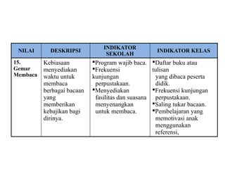 NILAI DESKRIPSI
INDIKATOR
SEKOLAH
INDIKATOR KELAS
15.
Gemar
Membaca
Kebiasaan
menyediakan
waktu untuk
membaca
berbagai bacaan
yang
memberikan
kebajikan bagi
dirinya.
Program wajib baca.
Frekuensi
kunjungan
perpustakaan.
Menyediakan
fasilitas dan suasana
menyenangkan
untuk membaca.
Daftar buku atau
tulisan
yang dibaca peserta
didik.
Frekuensi kunjungan
perpustakaan.
Saling tukar bacaan.
Pembelajaran yang
memotivasi anak
menggunakan
referensi,
 