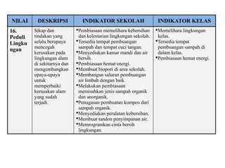 NILAI DESKRIPSI INDIKATOR SEKOLAH INDIKATOR KELAS
16.
Peduli
Lingku
ngan
Sikap dan
tindakan yang
selalu berupaya
mencegah
kerusakan pada
lingkungan alam
di sekitarnya dan
mengembangkan
upaya-upaya
untuk
memperbaiki
kerusakan alam
yang sudah
terjadi.
Pembiasaan memelihara kebersihan
dan kelestarian lingkungan sekolah.
Tersedia tempat pembuangan
sampah dan tempat cuci tangan.
Menyediakan kamar mandi dan air
bersih.
Pembiasaan hemat energi.
Membuat biopori di area sekolah.
Membangun saluran pembuangan
air limbah dengan baik.
Melakukan pembiasaan
memisahkan jenis sampah organik
dan anorganik.
Penugasan pembuatan kompos dari
sampah organik.
Menyediakan peralatan kebersihan.
Membuat tandon penyimpanan air.
Memrogramkan cinta bersih
lingkungan.
Memelihara lingkungan
kelas.
Tersedia tempat
pembuangan sampah di
dalam kelas.
Pembiasaan hemat energi.
 