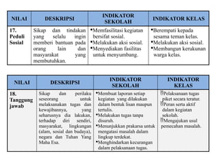 NILAI DESKRIPSI
INDIKATOR
SEKOLAH
INDIKATOR KELAS
17.
Peduli
Sosial
Sikap dan tindakan
yang selalu ingin
memberi bantuan pada
orang lain dan
masyarakat yang
membutuhkan.
Memfasilitasi kegiatan
bersifat sosial.
Melakukan aksi sosial.
Menyediakan fasilitas
untuk menyumbang.
Berempati kepada
sesama teman kelas.
Melakukan aksi sosial.
Membangun kerukunan
warga kelas.
NILAI DESKRIPSI
INDIKATOR
SEKOLAH
INDIKATOR
KELAS
18.
Tanggung
jawab
Sikap dan perilaku
seseorang untuk
melaksanakan tugas dan
kewajibannya, yang
seharusnya dia lakukan,
terhadap diri sendiri,
masyarakat, lingkungan
(alam, sosial dan budaya),
negara dan Tuhan Yang
Maha Esa.
Membuat laporan setiap
kegiatan yang dilakukan
dalam bentuk lisan maupun
tertulis.
Melakukan tugas tanpa
disuruh.
Menunjukkan prakarsa untuk
mengatasi masalah dalam
lingkup terdekat.
Menghindarkan kecurangan
dalam pelaksanaan tugas.
Pelaksanaan tugas
piket secara teratur.
Peran serta aktif
dalam kegiatan
sekolah.
Mengajukan usul
pemecahan masalah.
 