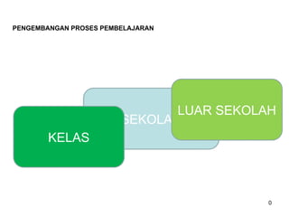 PENGEMBANGAN PROSES PEMBELAJARAN
SEKOLAH
KELAS
LUAR SEKOLAH
0
 
