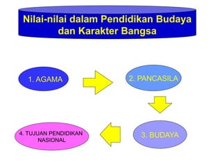 Nilai-nilai dalam Pendidikan Budaya
dan Karakter Bangsa
1. AGAMA 2. PANCASILA
4. TUJUAN PENDIDIKAN
NASIONAL
3. BUDAYA
 