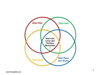 www.themegallery.com
Olah Hati
Olah Pikir
Olah Rasa
dan Karsa
Olah Raga
Nilai-nilai
Luhur dan
Perilaku
Berkarakte
r
1
 