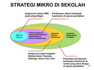 KEGIATAN
KESEHARIAN
DI RUMAH
KEGIATAN
EKSTRA
KURIKULER
KBM DI
KELAS
Integrasi ke dalam kegiatan
Ektrakurikuler Pramuka,
Olahraga, Karya Tulis, Dsb.
Integrasi ke dalam KBM
pada setiap Mapel
Pembiasaan dalam kehidupan
keseharian di satuan pendidikan
Penerapan pembiasaan
kehidupan keseharian di
rumah yang sama dengan
di satuan pendidikan
STRATEGI MIKRO DI SEKOLAH
7
BUDAYA SEKOLAH:
(KEGIATAN/KEHIDUPAN
KESEHARIAN DI
SATUAN PENDIDIKAN)
1
 