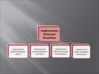 PENDIDIKAN KEWARGANEGARAAN BAB 2 WAWASAN NUSANTARA