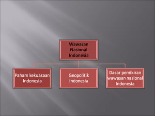 PENDIDIKAN KEWARGANEGARAAN BAB 2 WAWASAN NUSANTARA
