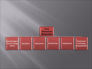 PENDIDIKAN KEWARGANEGARAAN BAB 2 WAWASAN NUSANTARA