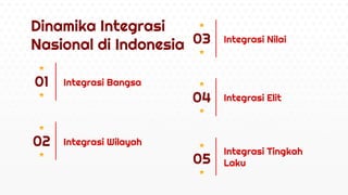 Dinamika Integrasi
Nasional di Indonesia
02
04
Integrasi Bangsa
Integrasi Wilayah
Integrasi Tingkah
Laku
Integrasi Elit
Integrasi Nilai
 