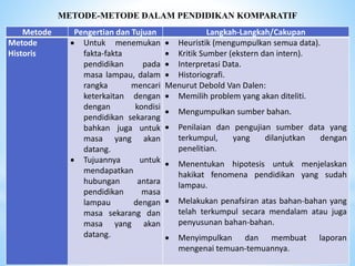 METODE-METODE DALAM PENDIDIKAN KOMPARATIF 
Metode Pengertian dan Tujuan Langkah-Langkah/Cakupan 
Metode 
Historis 
 Untuk menemukan 
fakta-fakta 
pendidikan pada 
masa lampau, dalam 
rangka mencari 
keterkaitan dengan 
dengan kondisi 
pendidikan sekarang 
bahkan juga untuk 
masa yang akan 
datang. 
 Tujuannya untuk 
mendapatkan 
hubungan antara 
pendidikan masa 
lampau dengan 
masa sekarang dan 
masa yang akan 
datang. 
 Heuristik (mengumpulkan semua data). 
 Kritik Sumber (ekstern dan intern). 
 Interpretasi Data. 
 Historiografi. 
Menurut Debold Van Dalen: 
 Memilih problem yang akan diteliti. 
 Mengumpulkan sumber bahan. 
 Penilaian dan pengujian sumber data yang 
terkumpul, yang dilanjutkan dengan 
penelitian. 
 Menentukan hipotesis untuk menjelaskan 
hakikat fenomena pendidikan yang sudah 
lampau. 
 Melakukan penafsiran atas bahan-bahan yang 
telah terkumpul secara mendalam atau juga 
penyusunan bahan-bahan. 
 Menyimpulkan dan membuat laporan 
mengenai temuan-temuannya. 
 