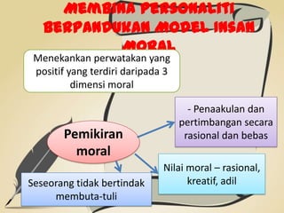 Membina Personaliti
Berpandukan Model Insan
Moral
Menekankan perwatakan yang
positif yang terdiri daripada 3
dimensi moral
Pemikiran
moral
- Penaakulan dan
pertimbangan secara
rasional dan bebas
Nilai moral – rasional,
kreatif, adilSeseorang tidak bertindak
membuta-tuli
 